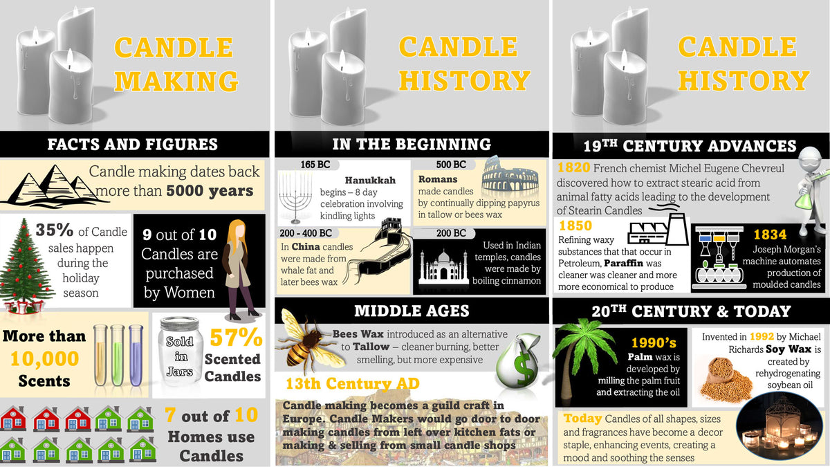 Candle History Infographic Artisan Candle Supplies