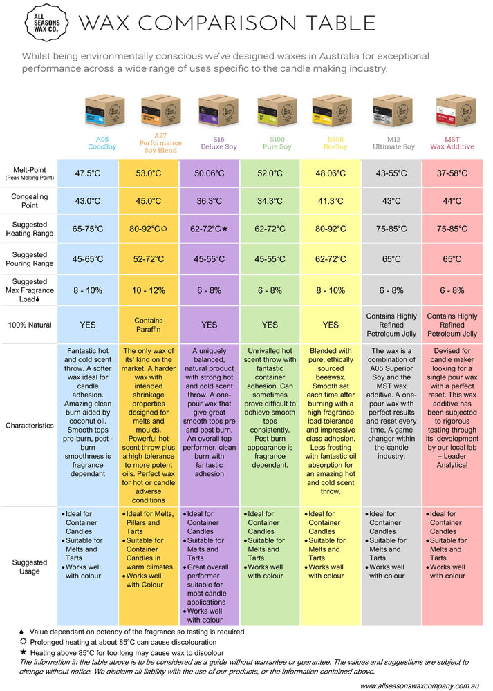 LCS Wax Comparison Chart